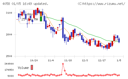 トヨクモチャート