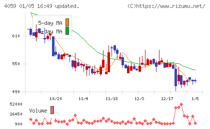まぐまぐチャート