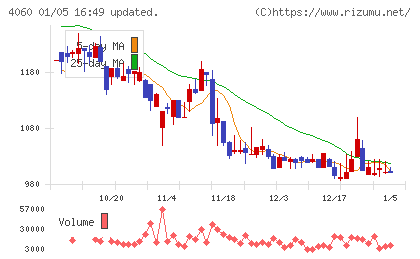 ｒａｋｕｍｏチャート