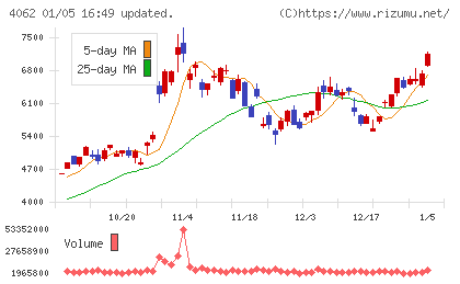 イビデンチャート