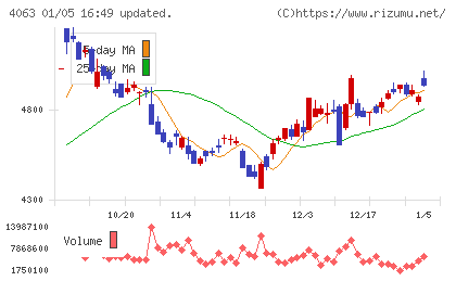 信越化学工業チャート
