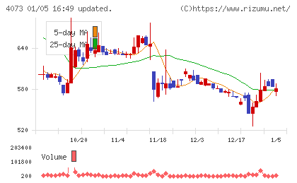 ジィ・シィ企画チャート