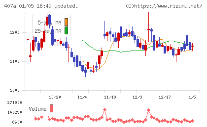 ＵＮＩＣＯＮホールディングスチャート