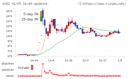 第一稀元素化学工業チャート