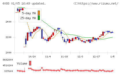 エア・ウォーターチャート
