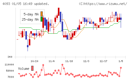 東邦アセチレンチャート