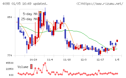 チタン工業チャート