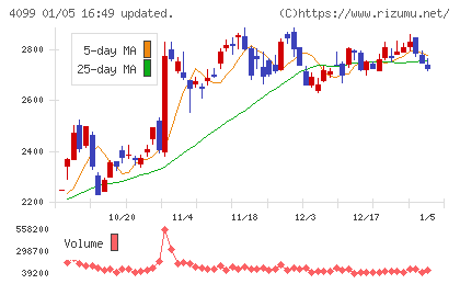 四国化成ホールディングスチャート