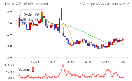 戸田工業チャート