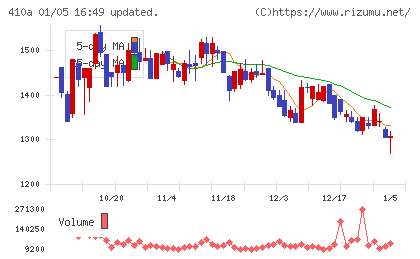 ＧＭＯコマースチャート
