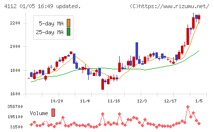 保土谷化学工業チャート