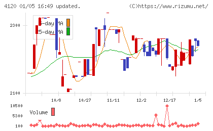 スガイ化学工業チャート