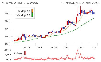 三和油化工業チャート