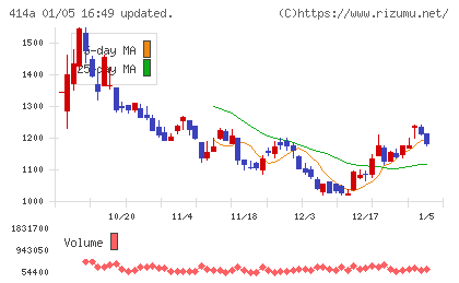 オーバーラップホールディングスチャート