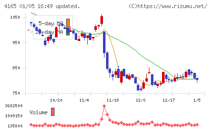 プレイドチャート