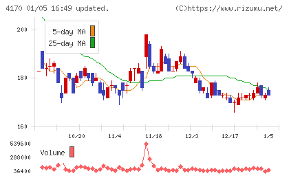 Ｋａｉｚｅｎ　Ｐｌａｔｆｏｒｍチャート