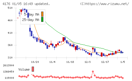 ココナラチャート