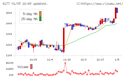 ｉ−ｐｌｕｇチャート