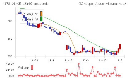 Ｓｈａｒｉｎｇ　Ｉｎｎｏｖａｔｉｏｎｓチャート