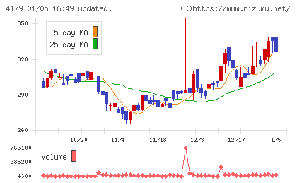 ジーネクストチャート