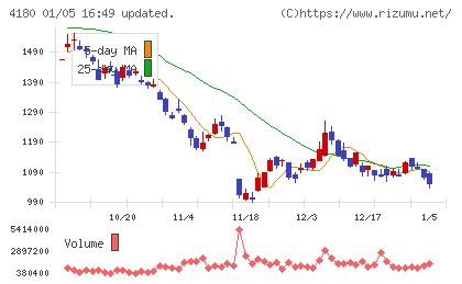 Appier Groupチャート