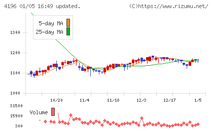 ネオマーケティングチャート