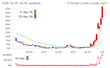 ワンダープラネットチャート