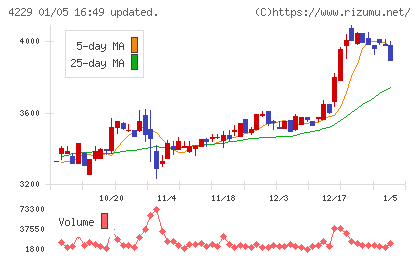 群栄化学工業チャート