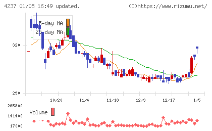 フジプレアムチャート