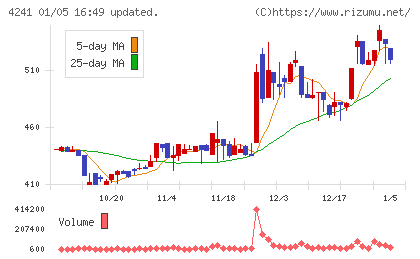 アテクトチャート