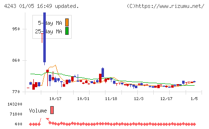 ニックスチャート