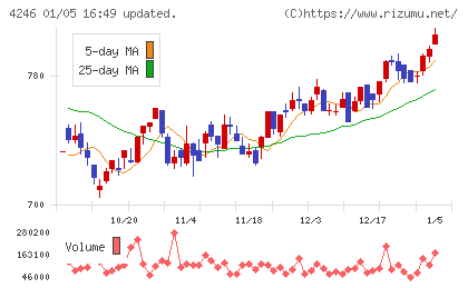 ダイキョーニシカワチャート