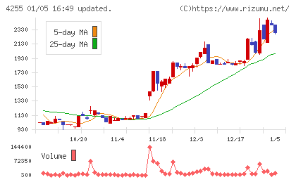 ＴＨＥＣＯＯチャート