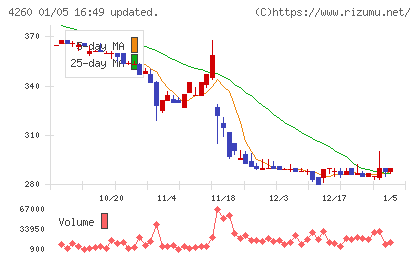 ハイブリッドテクノロジーズチャート