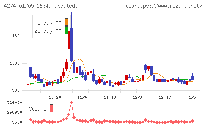 細谷火工チャート