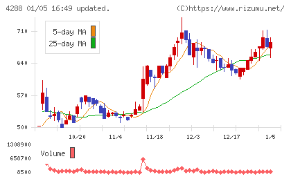 アズジェントチャート
