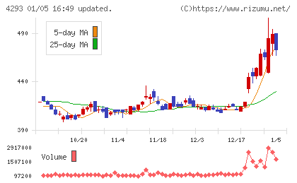 セプテーニ・ホールディングスチャート