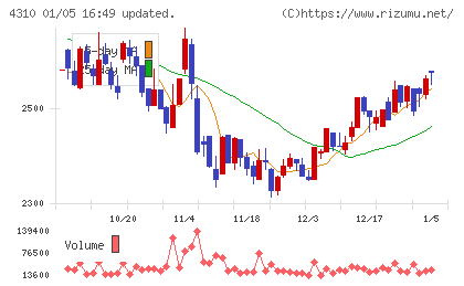 ドリームインキュベータチャート