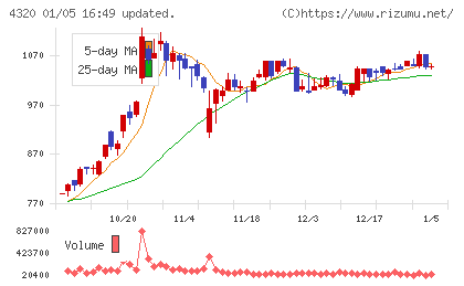 ＣＥホールディングスチャート