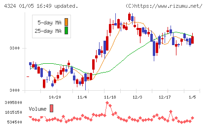 電通グループチャート
