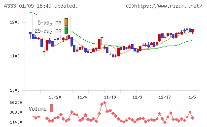 東邦システムサイエンスチャート