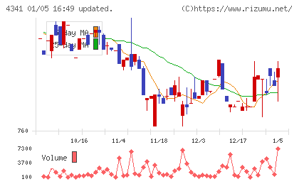 西菱電機チャート