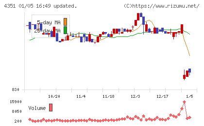 山田再生系債権回収総合事務所チャート