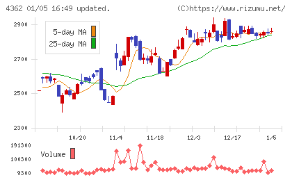 日本精化チャート