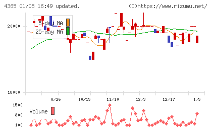 松本油脂製薬チャート