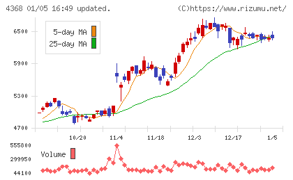 扶桑化学工業チャート
