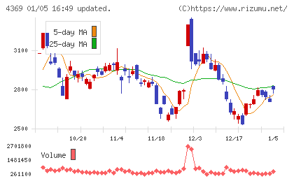 トリケミカル研究所チャート