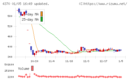 モビルスチャート