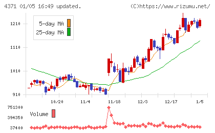 コアコンセプト・テクノロジーチャート