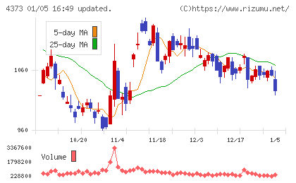シンプレクス・ホールディングスチャート